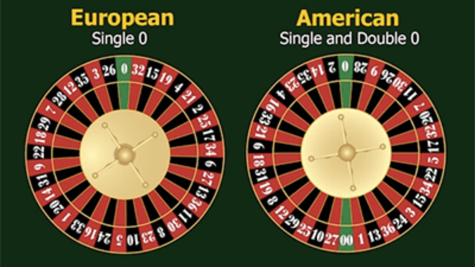 European vs. American Roulette at The Pokies Which Option Wins